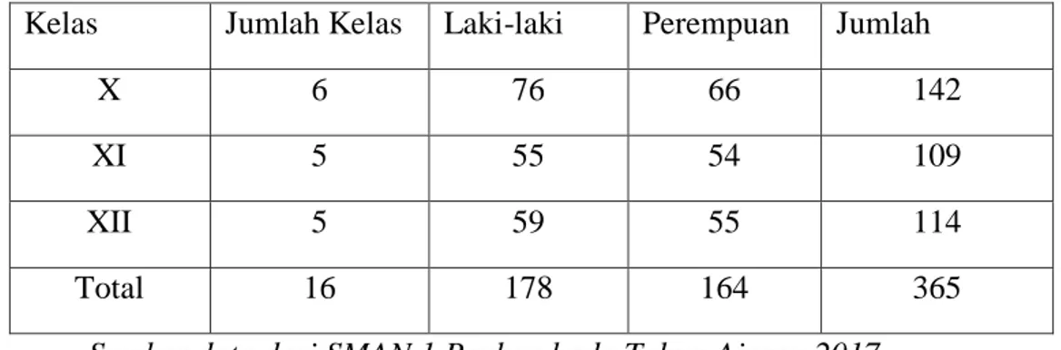 Tabel 4.3 Jumlah Kelas dan siswa SMAN 1 Peukan Bada Aceh Besar 
