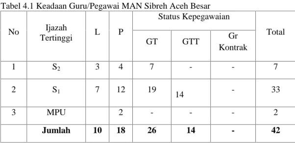 Tabel 4.1 Keadaan Guru/Pegawai MAN Sibreh Aceh Besar