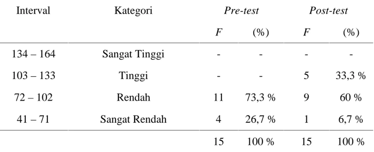 Tabel 4.2 Perbandingan Hasil Pelaksanaan Pre-test dan Post-test Kelompok Kontrol.