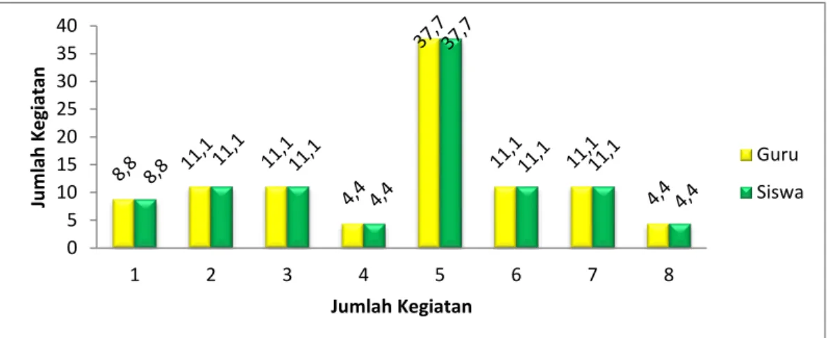 Gambar 6. Grafik Keterampilan Guru Mengelola Pembelajaran 