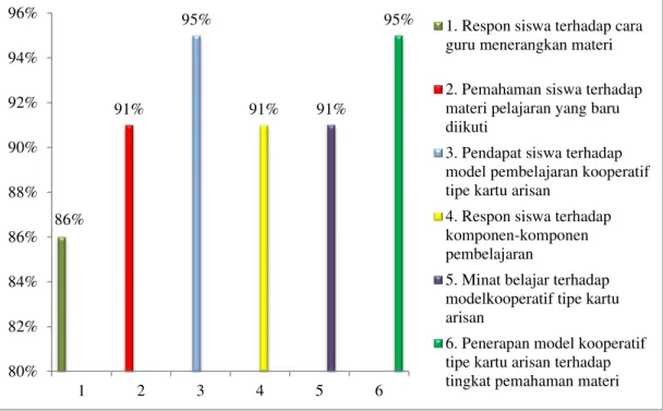 Gambar 7. Grafik Respon Siswa 