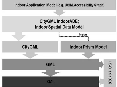 Figure 2 shows a conceptual diagram of Indoor Spatial Data Model developed in this study
