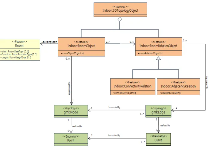 Figure 6. Indoor Building Part 