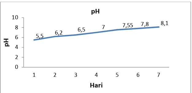 Gambar 2. Hasil pengukuran pH air kolam pasca tambang batubara  pada penelitian skala laboratorium           