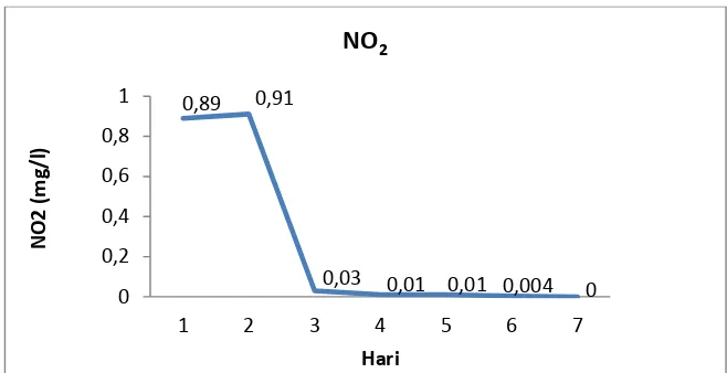 Gambar 4.  Hasil pengukuran NH3 air kolam pasca tambang batubara  pada proses penelitian skala 