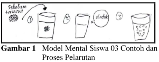 Gambar 2  Model  Mental  Siswa  05  Partikel  dalam  Larutan  Garam  dan  Larutan  Gula 