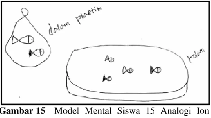 Gambar 15  Model  Mental  Siswa  15  Analogi  Ion 