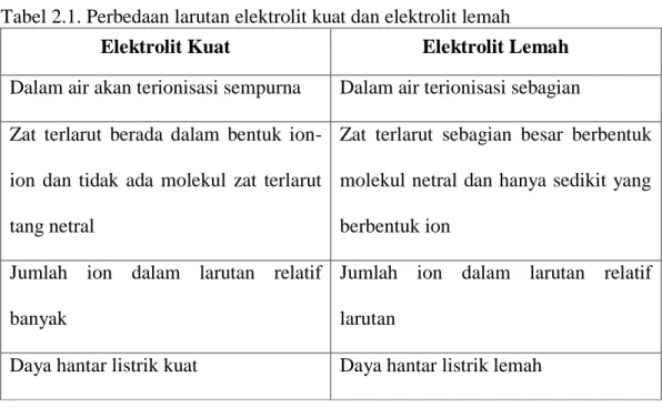 Tabel 2.1. Perbedaan larutan elektrolit kuat dan elektrolit lemah 