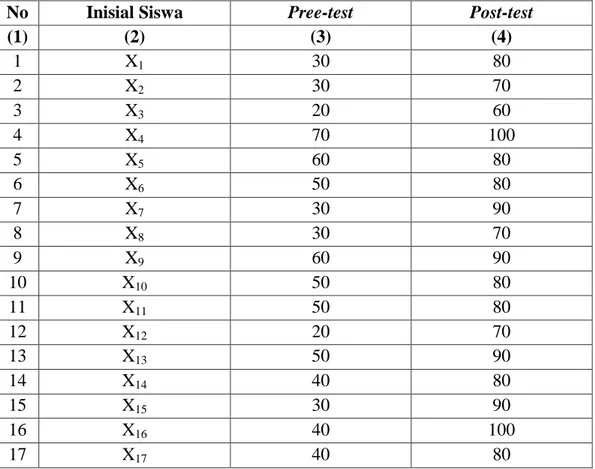 Tabel 4.3.  Nilai Tes  Hasil  Belajar  Siswa terhadap Materi  Larutan  Elektrolit  dan  Nonelektrolit pada Kelas X-MIA 3 (Kelas Eksperimen)  