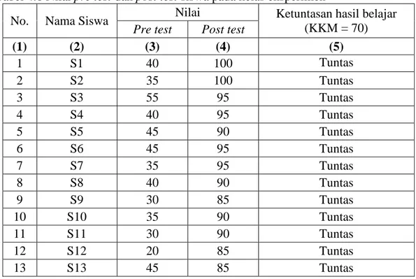 Tabel 4.6 Nilai pre test dan post test siswa pada kelas eksperimen 