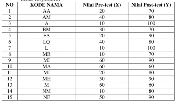Tabel  4.5:   Hasil  tes awal  (pre-test) dan tes akhir (post-test) siswa  kelas XMIA1  MAN  Rukoh  Banda  Aceh  dengan  menggunakan  macromedia  flash  (kelas eksperimen) 
