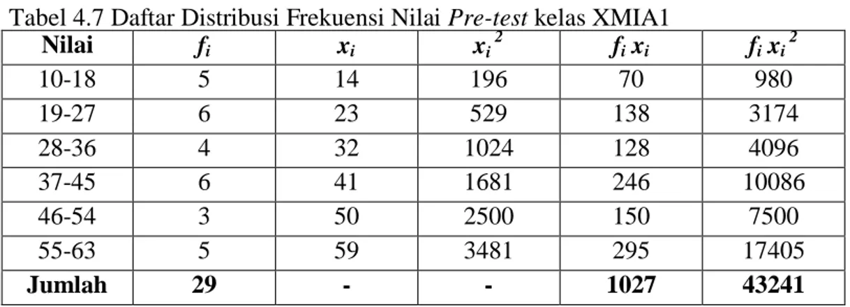 Tabel 4.7 Daftar Distribusi Frekuensi Nilai Pre-test kelas XMIA1 