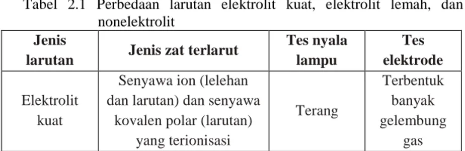Tabel 2.1 Perbedaan larutan elektrolit kuat, elektrolit lemah, dan nonelektrolit