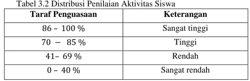 Tabel 3.2 Distribusi Penilaian Aktivitas Siswa