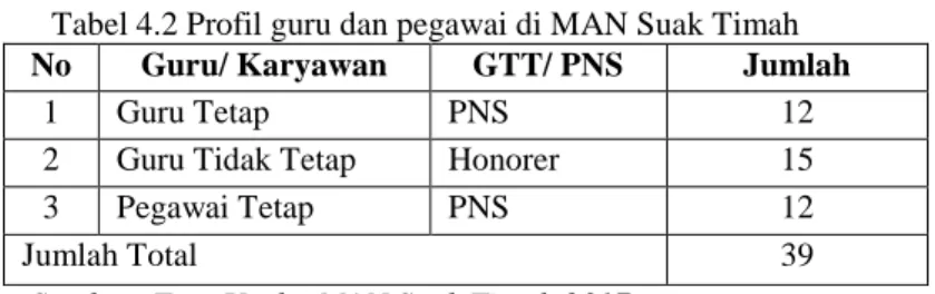 Tabel 4.2 Profil guru dan pegawai di MAN Suak Timah