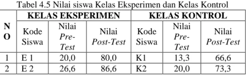 Tabel 4.5 Nilai siswa Kelas Eksperimen dan Kelas Kontrol N