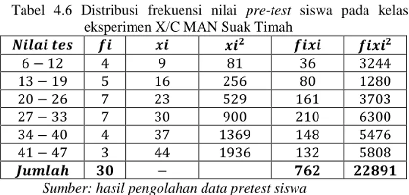 Tabel 4.6 Distribusi frekuensi nilai pre-test siswa pada kelas eksperimen X/C MAN Suak Timah