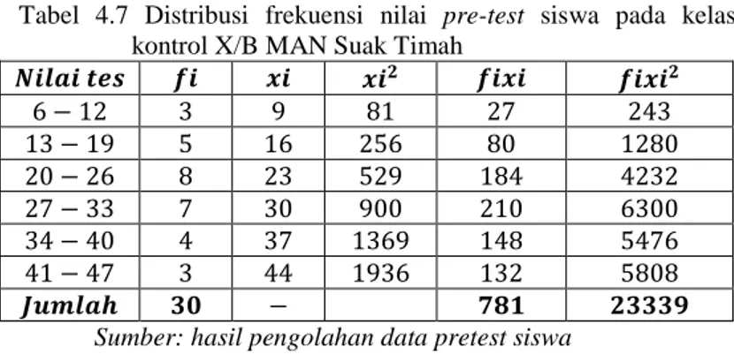 Tabel 4.7 Distribusi frekuensi nilai pre-test siswa pada kelas kontrol X/B MAN Suak Timah
