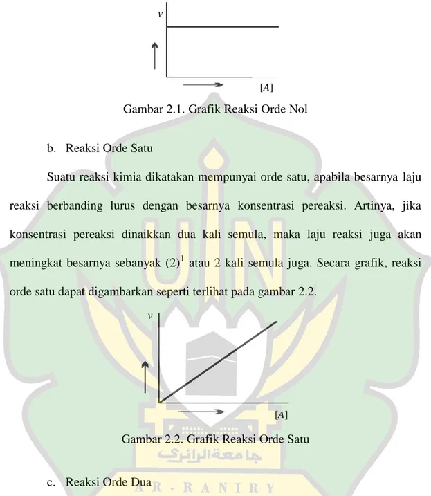 Gambar 2.1. Grafik Reaksi Orde Nol 