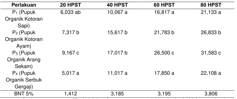 Tabel 2. Data Penambahan Tinggi Tanaman Aren Umur 20, 40, 60, dan 80 HSPT (cm) 