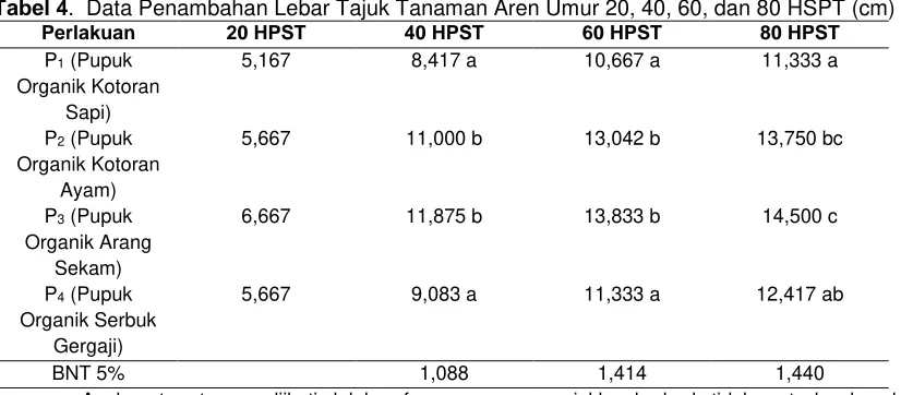 Tabel 4.  Data Penambahan Lebar Tajuk Tanaman Aren Umur 20, 40, 60, dan 80 HSPT (cm) Perlakuan 20 HPST 40 HPST 60 HPST 80 HPST 