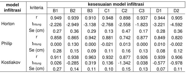 Tabel 4. Hasil uji kesesuain model infiltrasi Horton, Philip dan Kostiakov 
