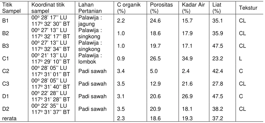 Tabel 1. Hasil analisa sifat fisik dan kimia tanah titik sampel pengukuran infiltrasi