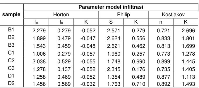 Tabel 3. Parameter model infiltrasi Horton, Philip dan Kostiakov 