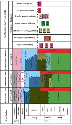 Gambar 5. Kesebandingan Stratigrafi Daerah Kulon Progo  