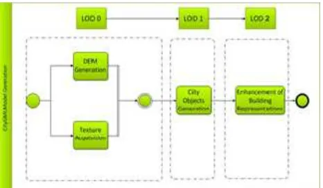 Figure 1. A summary view of 3D City Model generation processes  