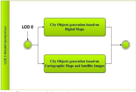Figure 3. LOD 1  Model generation processes  