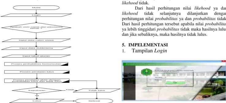 Gambar  4.4  Flowchart  Perhitungan  Menggunakan   Metode Naïve Bayes 