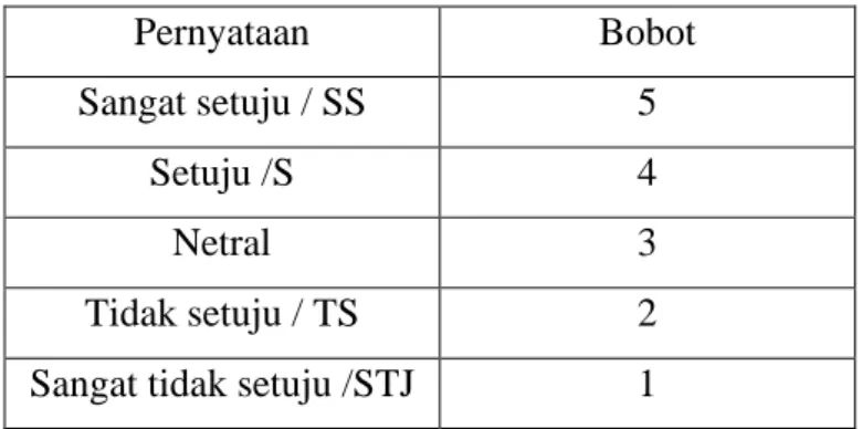Tabel 3.1 Pengukuran Skala Likert 