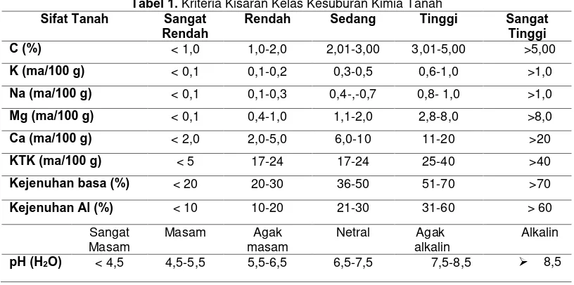 Tabel 1. Kriteria Kisaran Kelas Kesuburan Kimia Tanah Sangat Rendah Sedang Tinggi 