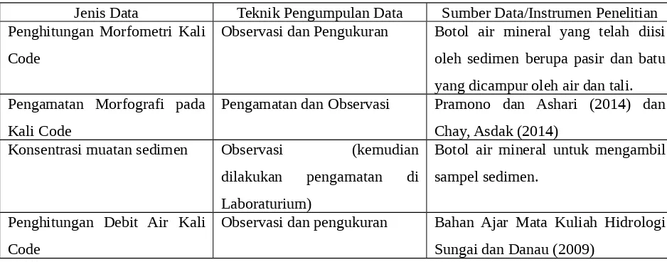 Tabel 1.1 Tabel Mengenai Jenis Data dan Teknik Pengumpulan