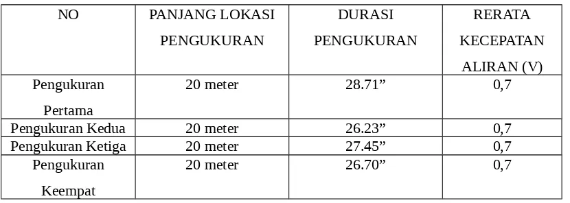 Tabel 1.5 Hasil Pengukuran Debit Air menggunakan Pelampung pada Gosong Lengkung