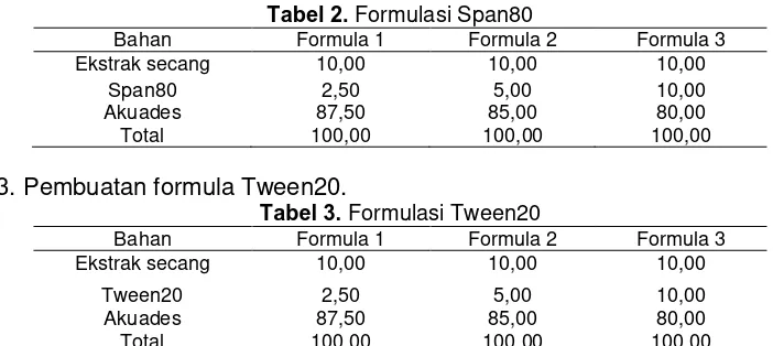 Tabel 2. Formulasi Span80 