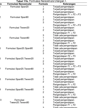 Tabel 11b. Formulasi Nanoemulsi Ulangan 1. Formulasi Nanoemulsi Formula Keterangan 