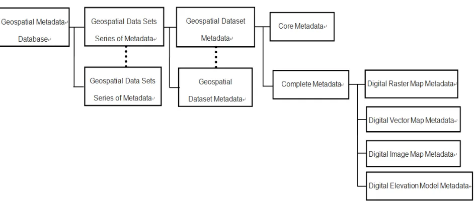 Figure 1 Geospatial Metadata system framework 