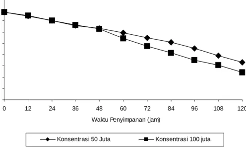 Ilustrasi 1.  Pengaruh Konsentrasi Spermatozoa Terhadap Spermatozoa Motil (%) 