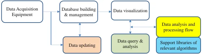 Figure 1. Traditional data processing of a 3D geographic information system 
