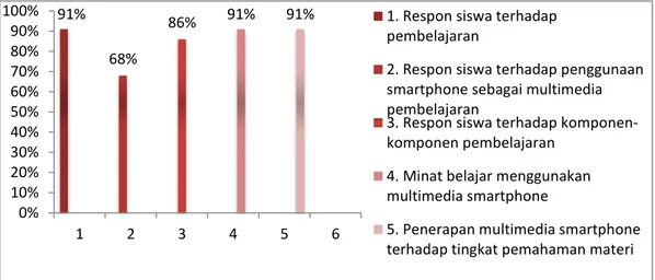 Gambar 5. Respon Siswa Terhadap Penggunaan Multimedia Smartphone dalam    Pembelajaran 