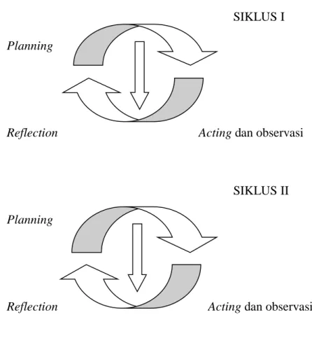 Gambar 3.2 : Siklus Action Research model Stephen Kemmis dan Mc Tanggar 