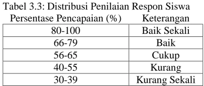 Tabel 3.3: Distribusi Penilaian Respon Siswa  Persentase Pencapaian (%)  Keterangan 