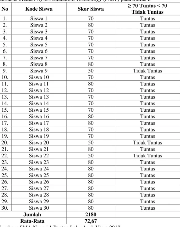Tabel  4.9  :  Daftar  Nilai  Tes  Siswa  pada  Materi  Larutan  Elektrolit  dan 