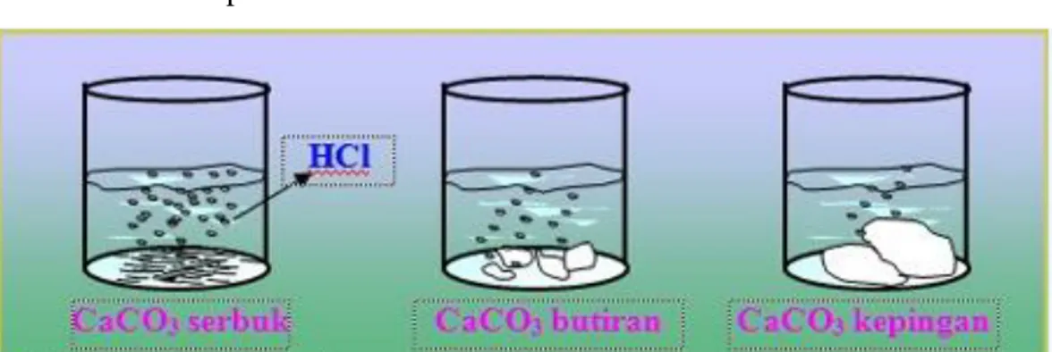 Gambar 2.17: Percobaan reaksi CaCO 3  dan HCl 