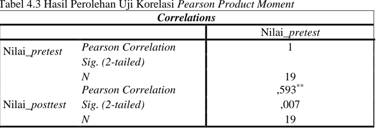 Tabel 4.3 Hasil Perolehan Uji Korelasi Pearson Product Moment 