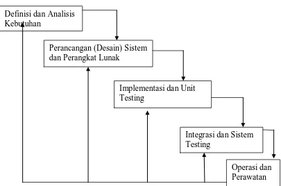 Gambar 2.2 Daur Hidup Perangkat Lunak 