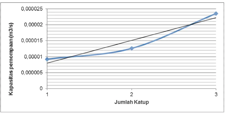 Tabel 1. Data Hasil Rata-rata Kapasitas Pemompaan 