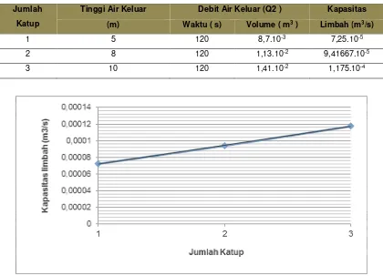 Tabel 2. Data Hasil Rata-rata Kapasitas Limbah 